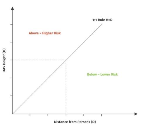 Image showingf a graph to demonstrate the 1:1 rule. On the y axis is the UAS height, on the x axis is distance from people; a 1:1 line helps to identify when the minimum separation distance from uninvolved people may need to be increased, and by how much.